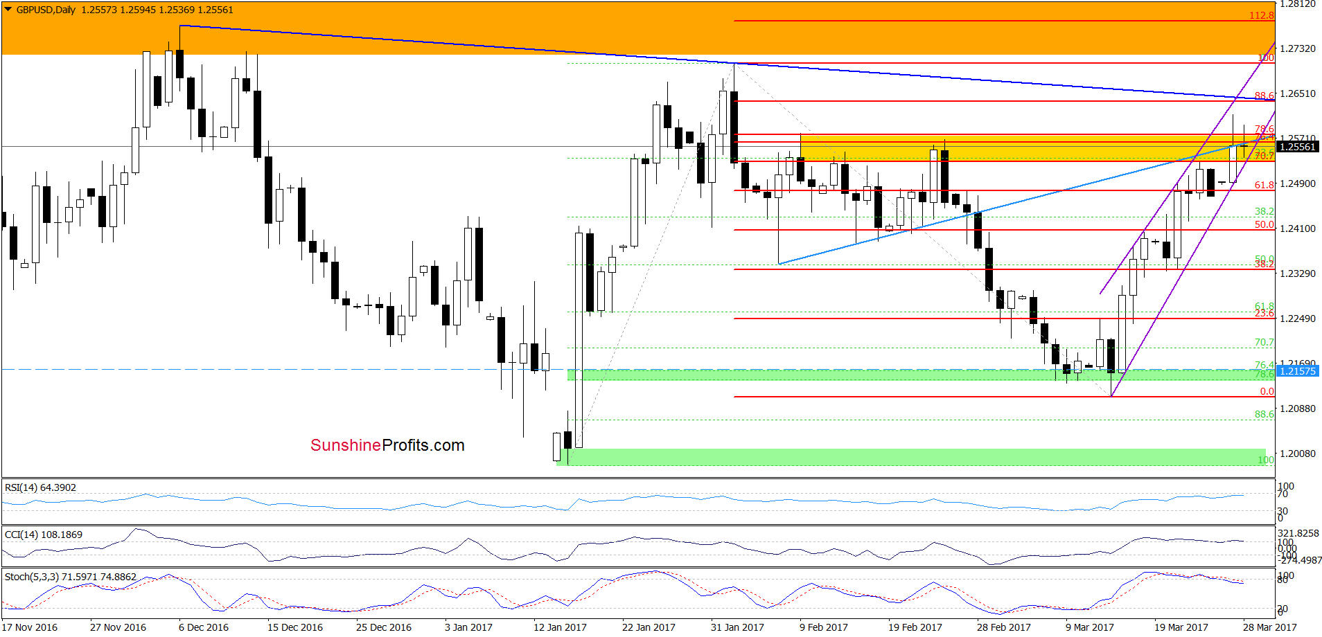 GBP/USD - the daily chart