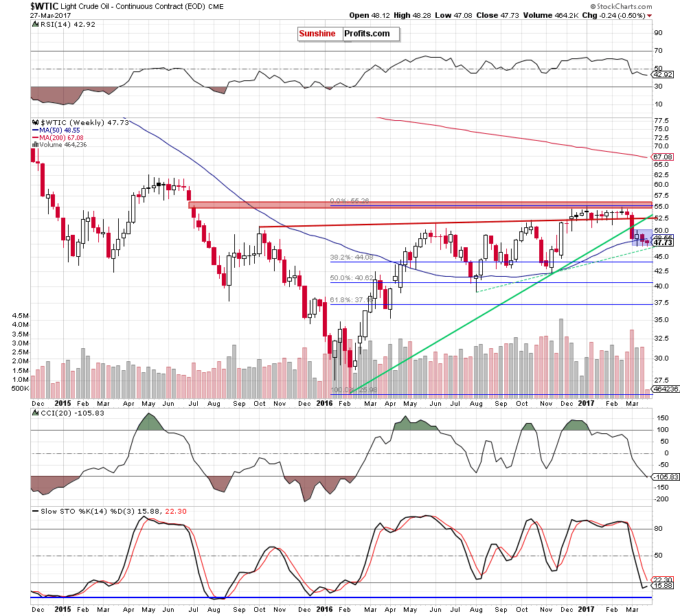 WTIC - the weekly chart