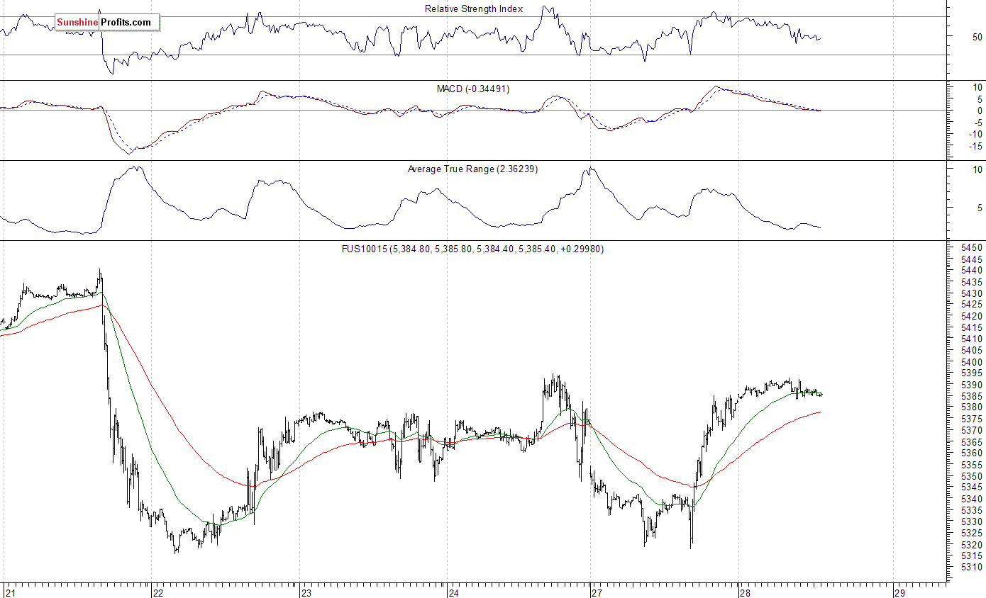 Nasdaq100 futures contract - Nasdaq 100 index chart - NDX