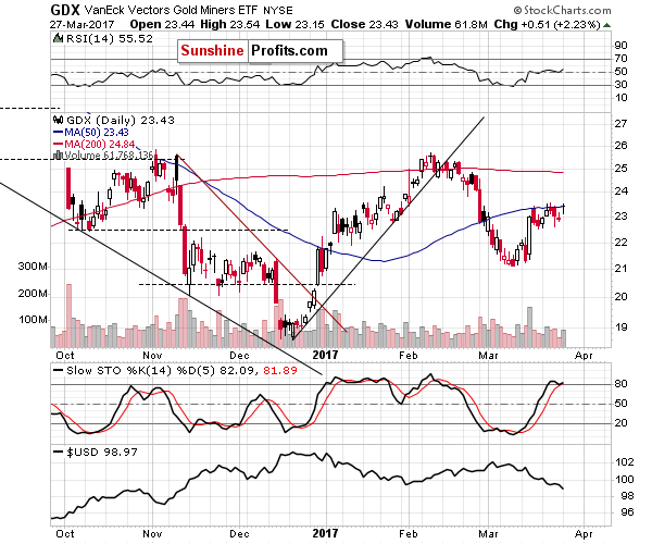 GDX - Market Vectors Gold Miners - Gold mining stocks