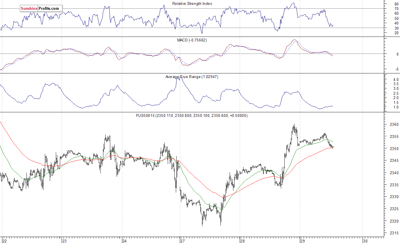 S&P 500 futures contract - S&P 500 index chart - SPX