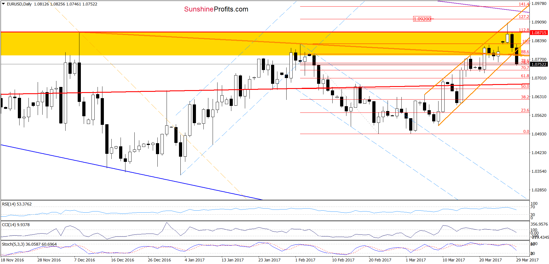 EUR/USD - the daily chart