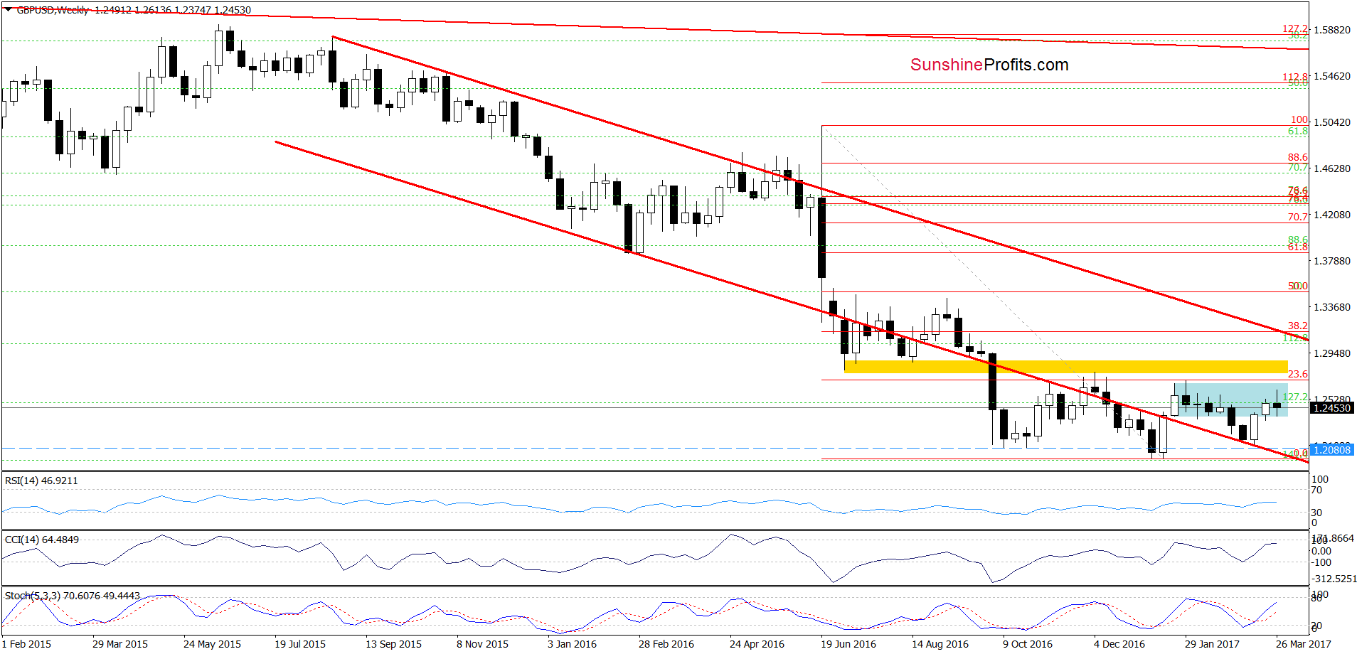 GBP/USD - the weekly chart