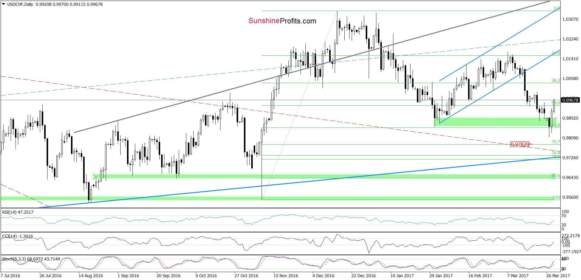 USD/CHF - the daily chart