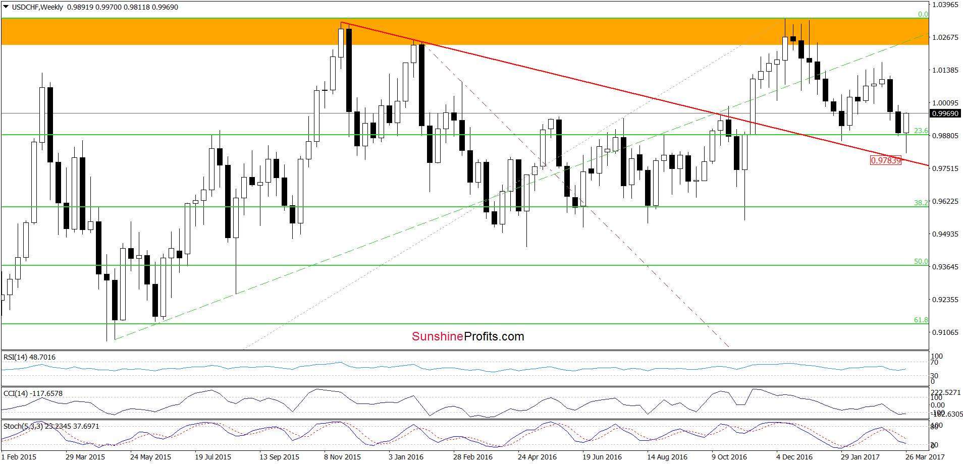 USD/CHF - the weekly chart