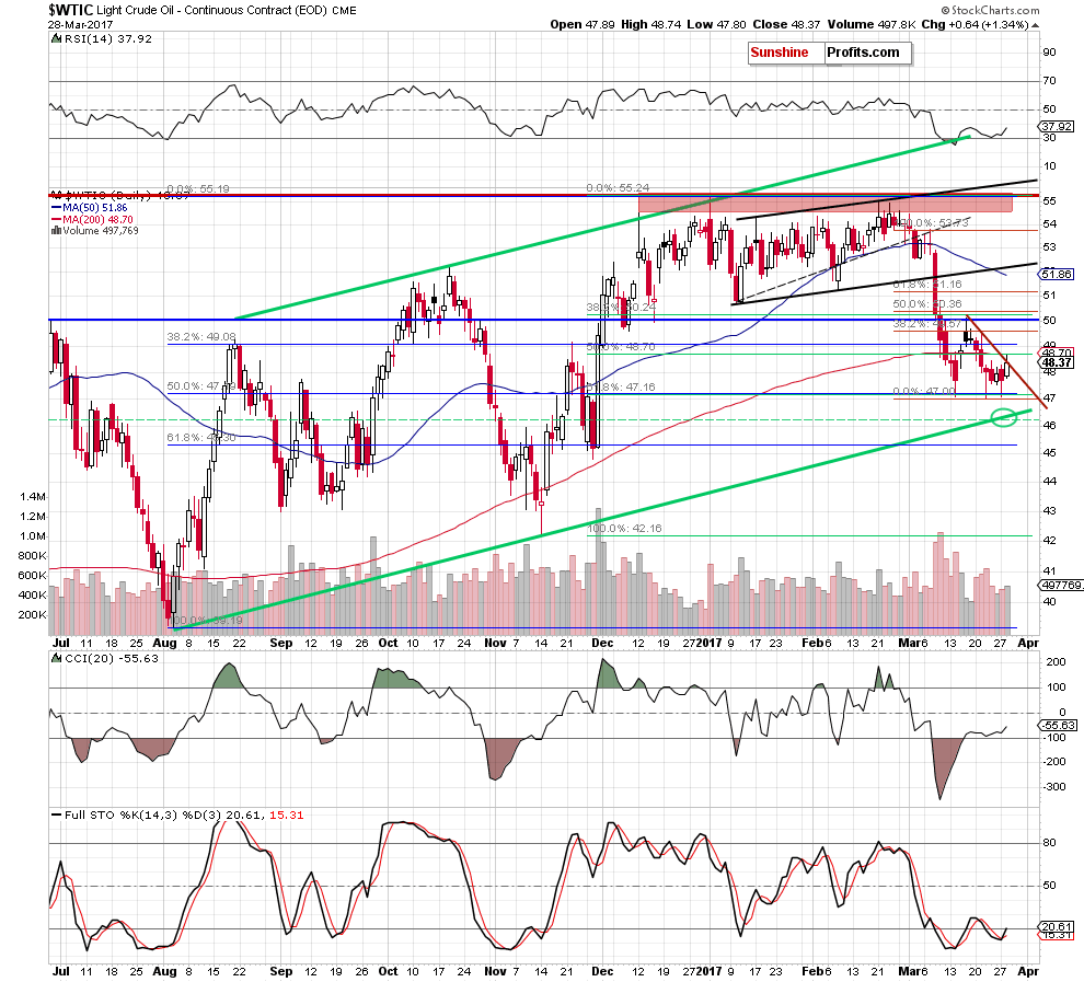 WTIC - the daily chart
