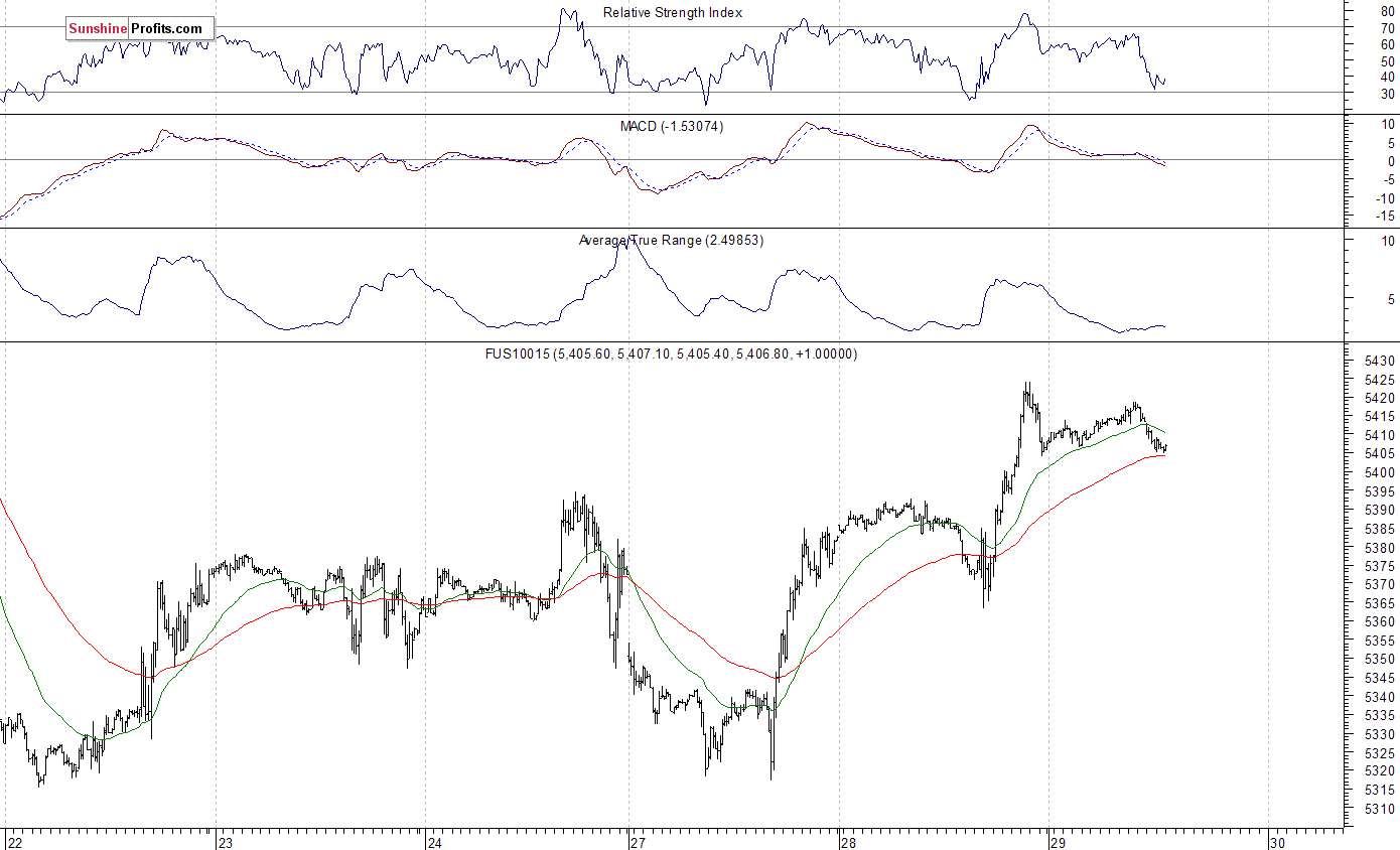 Nasdaq100 futures contract - Nasdaq 100 index chart - NDX