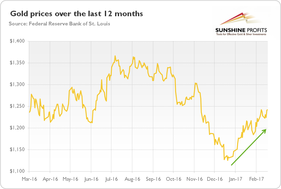 Gold price