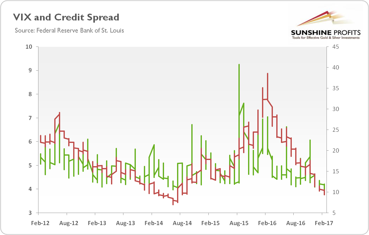 VIX and credit spread