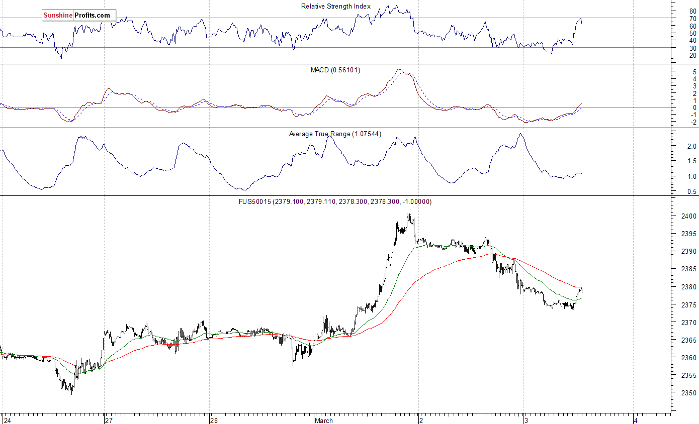 S&P 500 futures contract - S&P 500 index chart - SPX