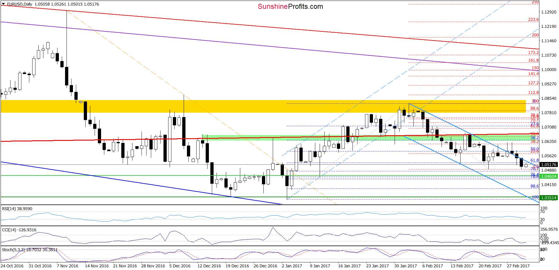 EUR/USD - the daily chart