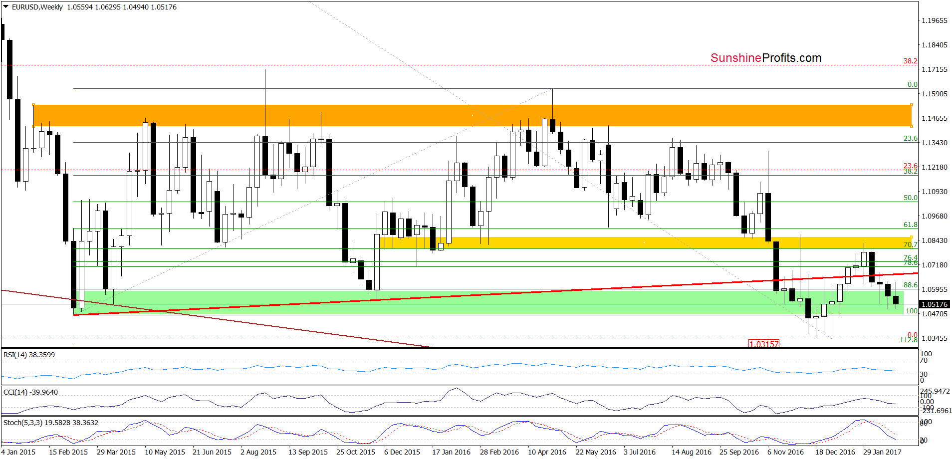 EUR/USD - the weekly chart