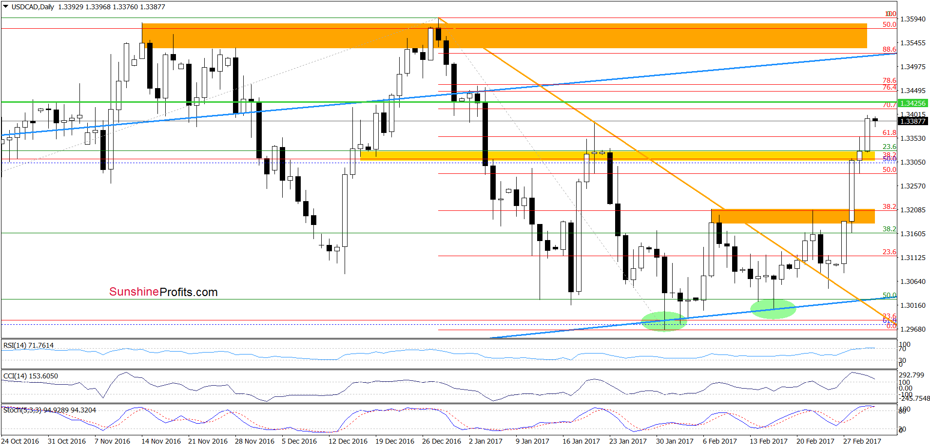 USD/CAD - the daily chart