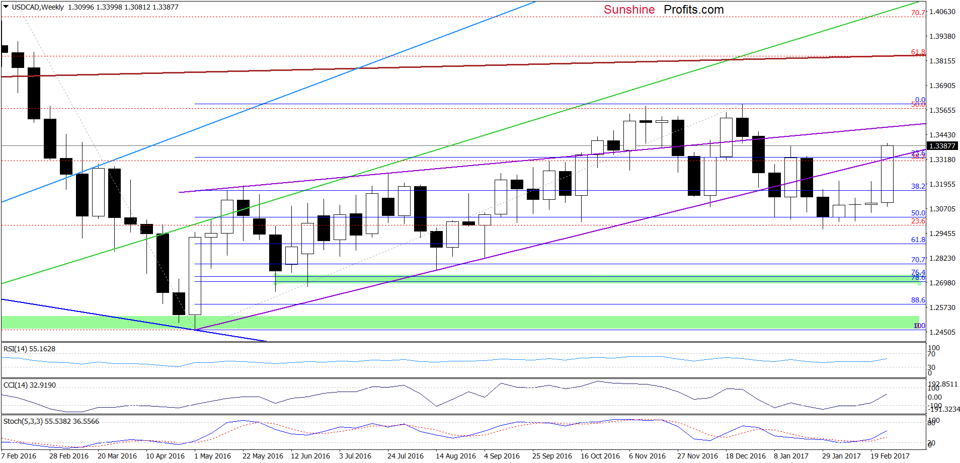 USD/CAD - the weekly chart