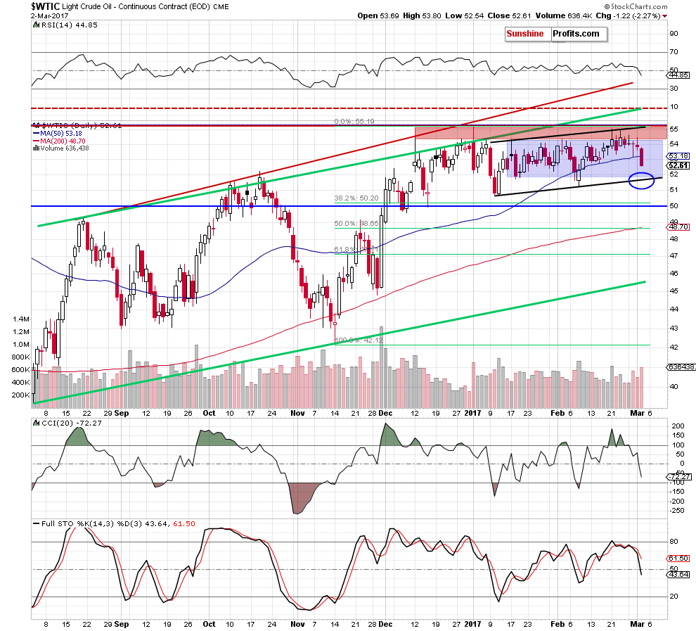 WTIC - the daily chart