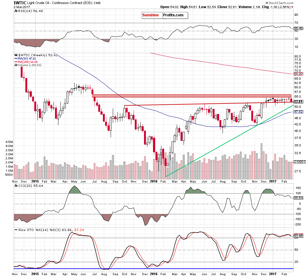 WTIC - the weekly chart