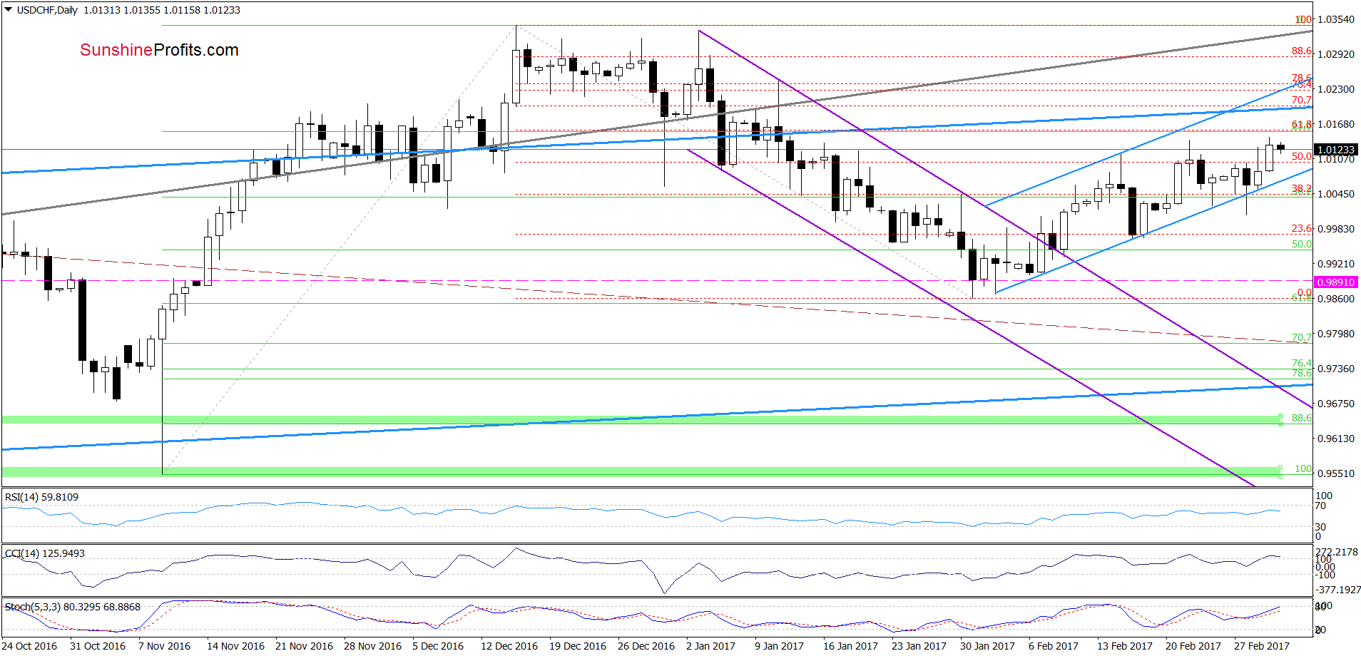 USD/CHF - the daily chart