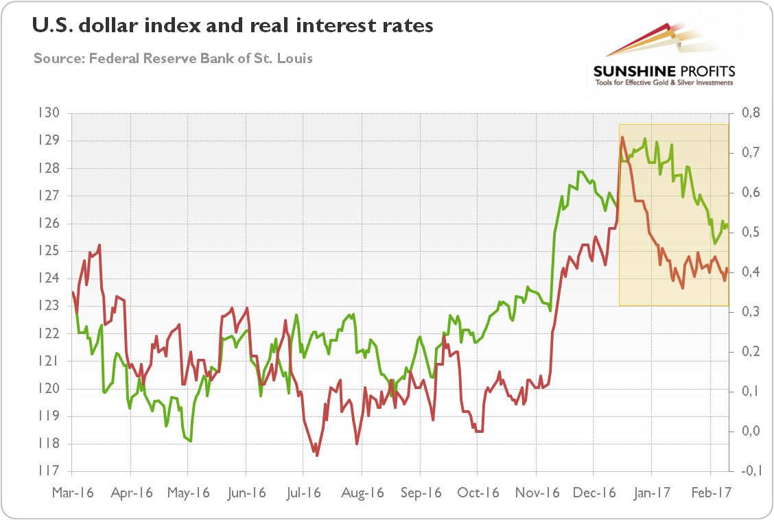 U.S. Dollar Index and real interest rates