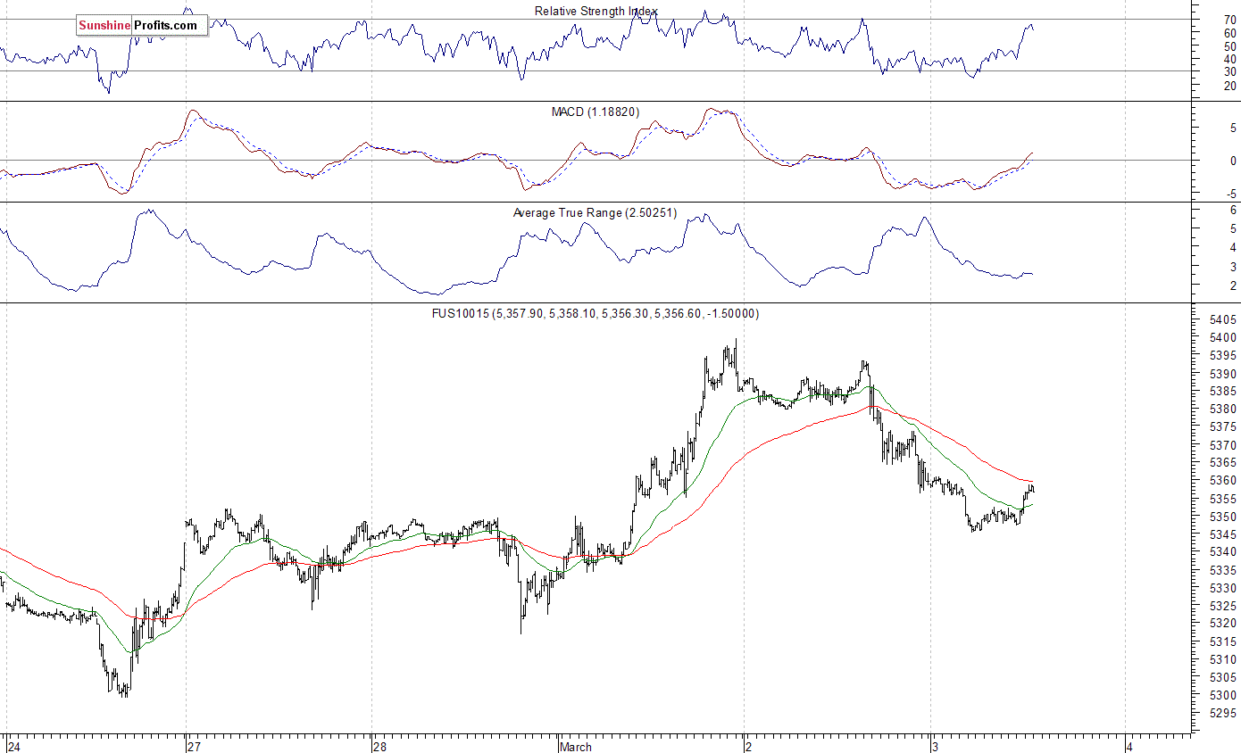 Nasdaq100 futures contract - Nasdaq 100 index chart - NDX