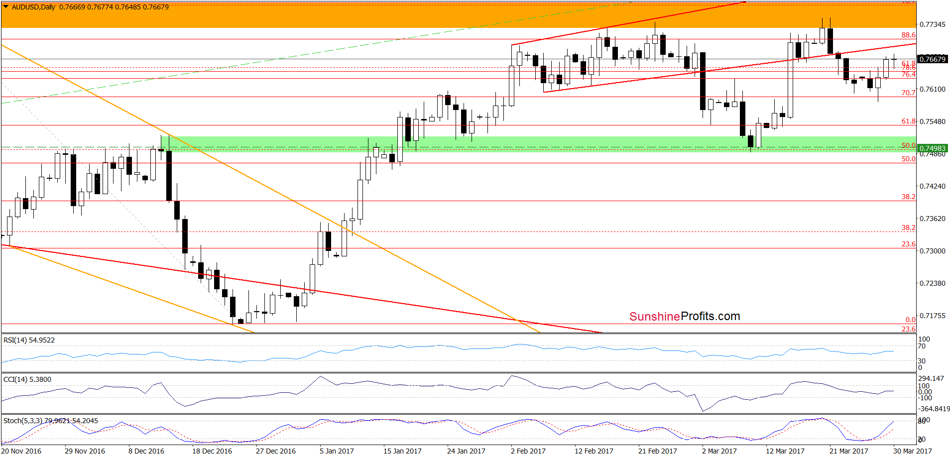 AUD/USD - the daily chart