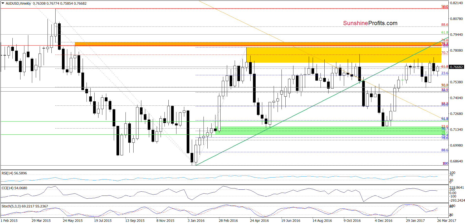 AUD/USD - the weekly chart