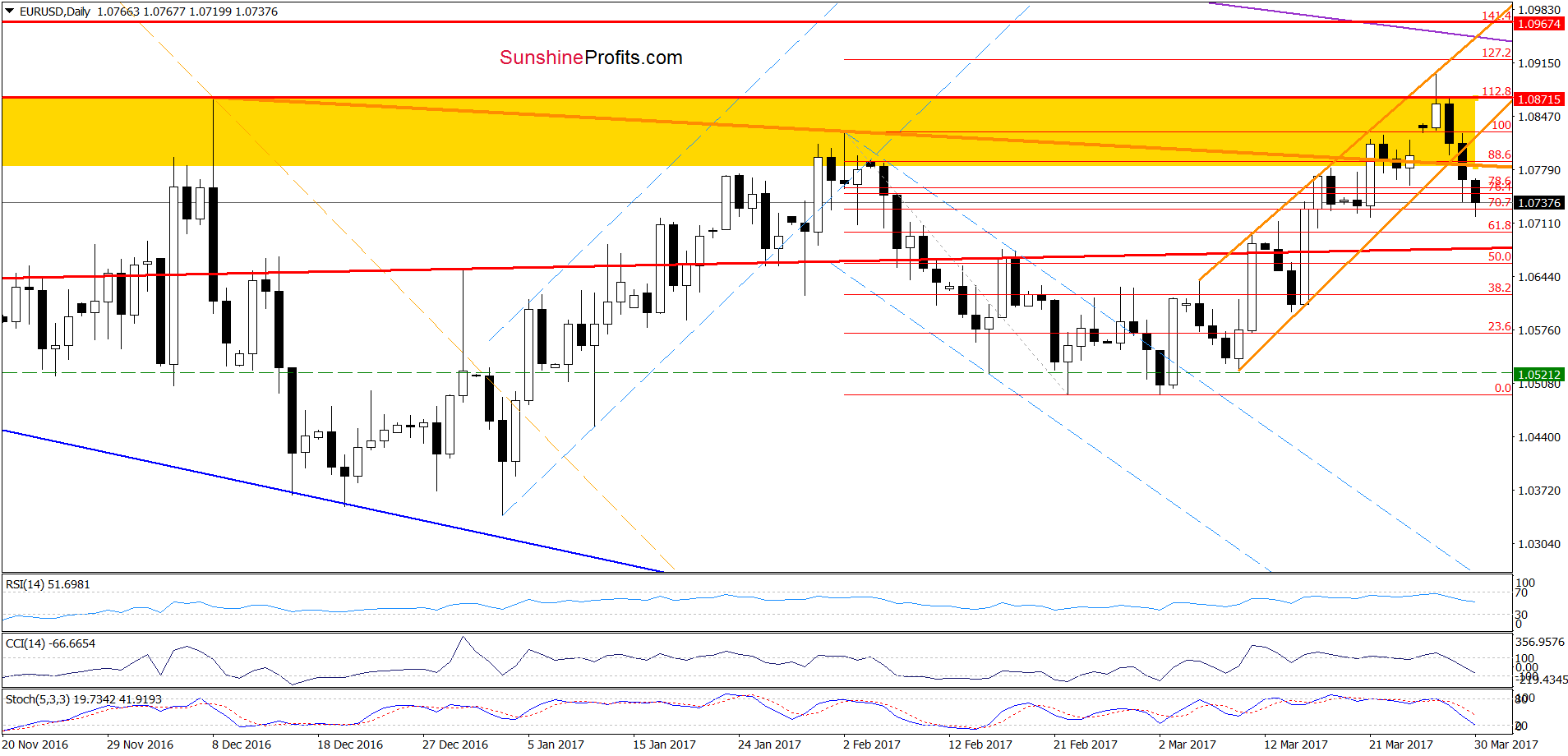 EUR/USD - the daily chart