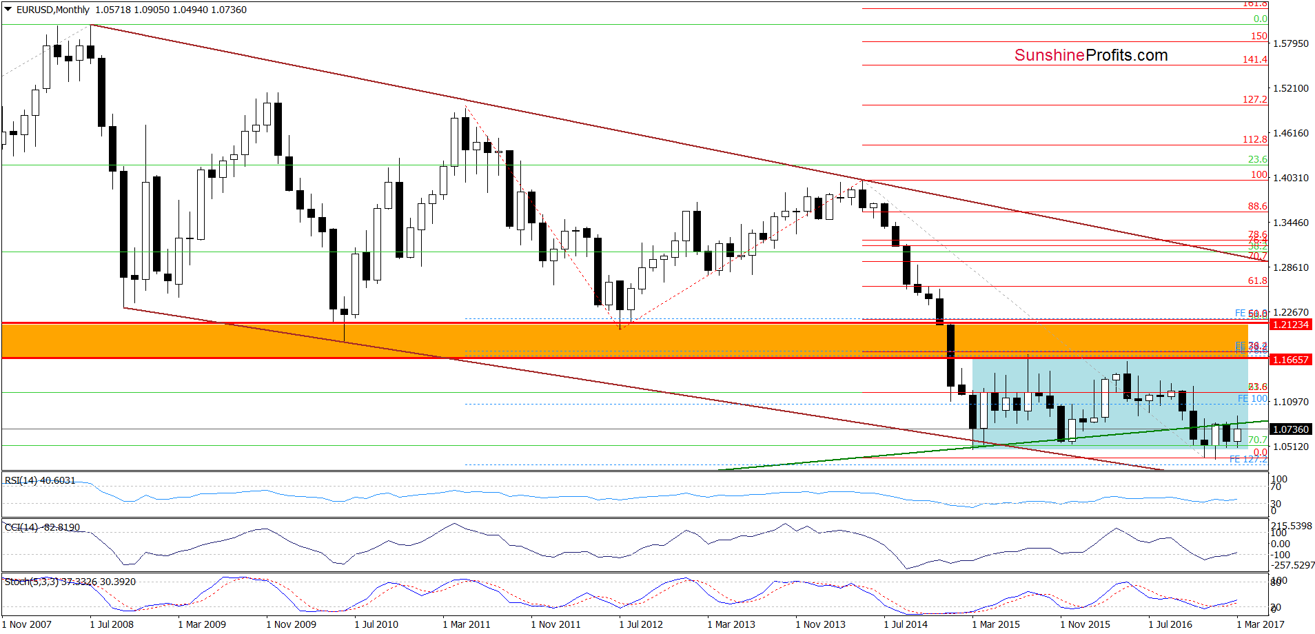 EUR/USD - the monthly chart