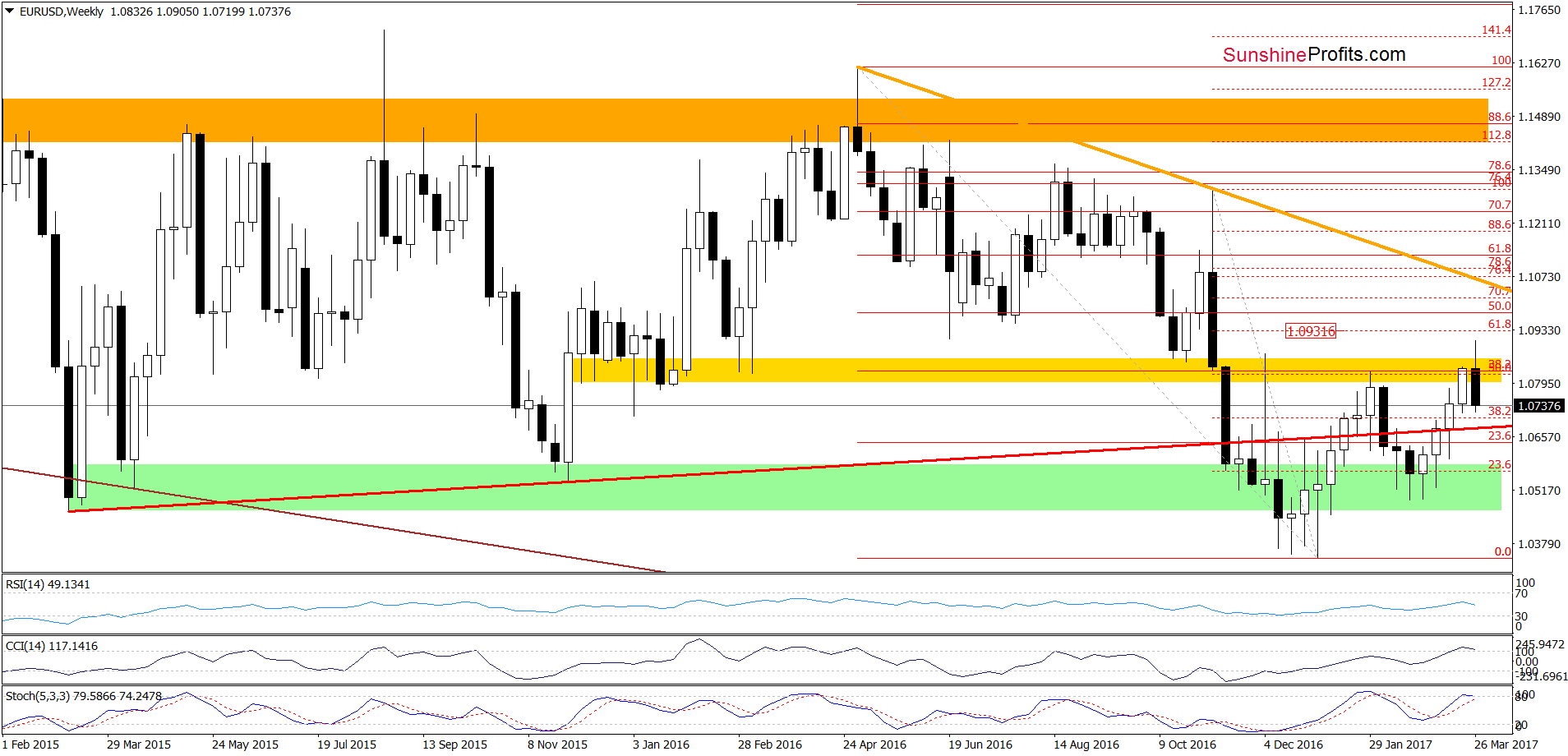 EUR/USD - the weekly chart