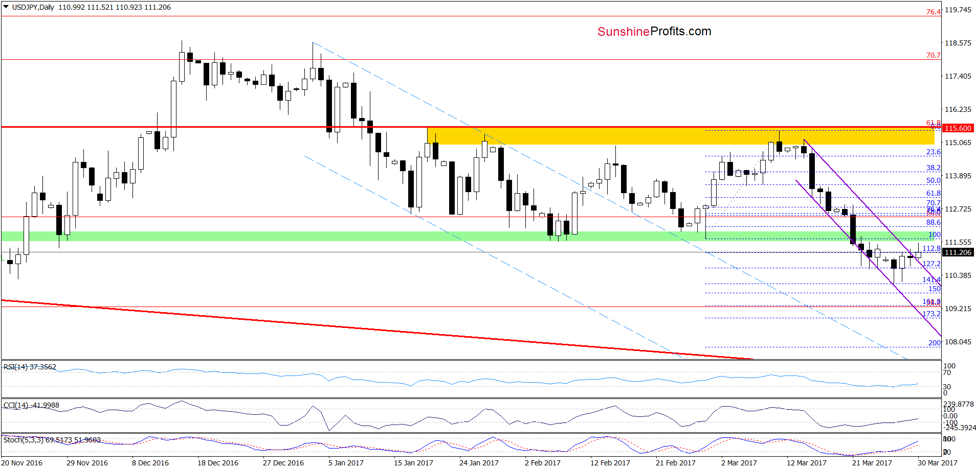 USD/JPY - the daily chart