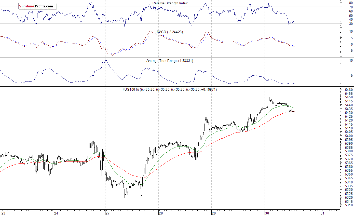 Nasdaq100 futures contract - Nasdaq 100 index chart - NDX