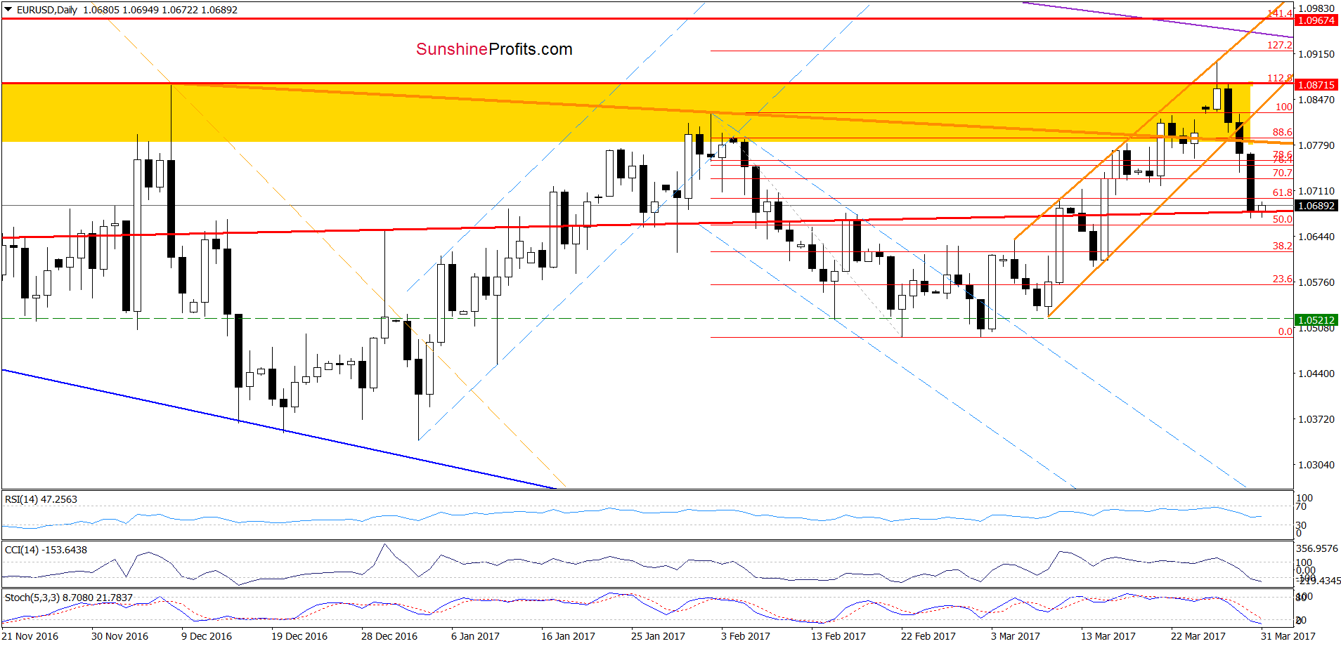 EUR/USD - the daily chart