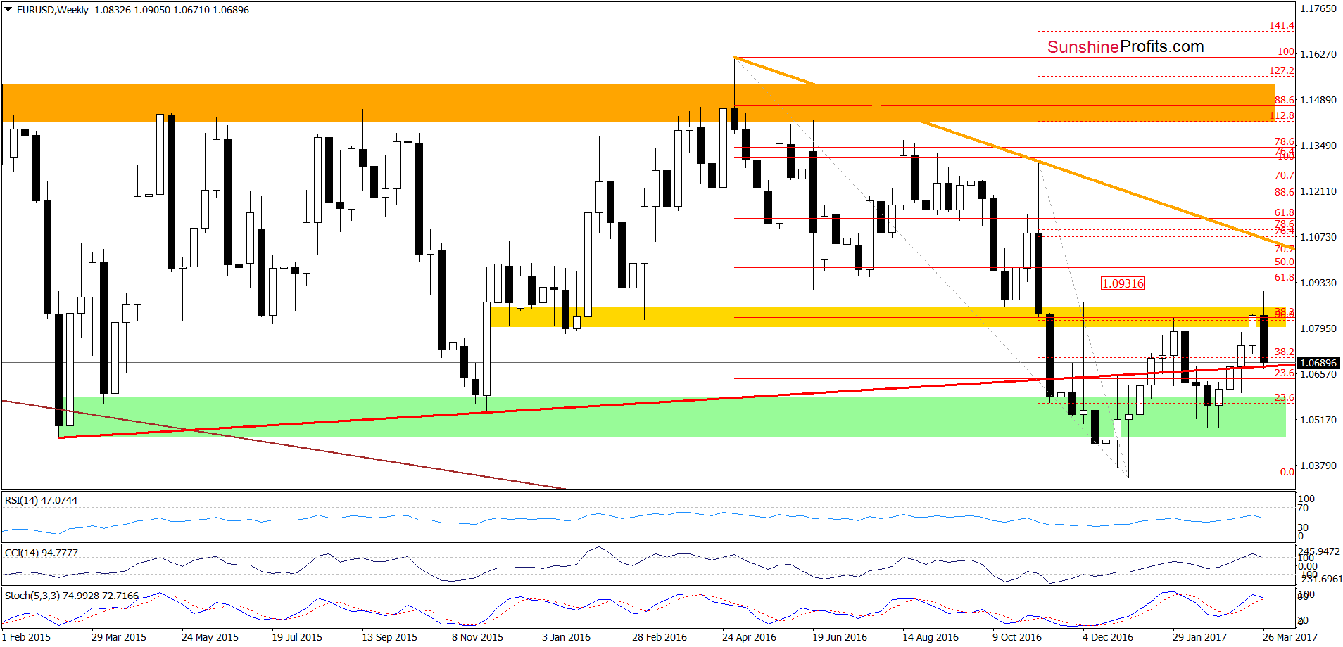 EUR/USD - the weekly chart