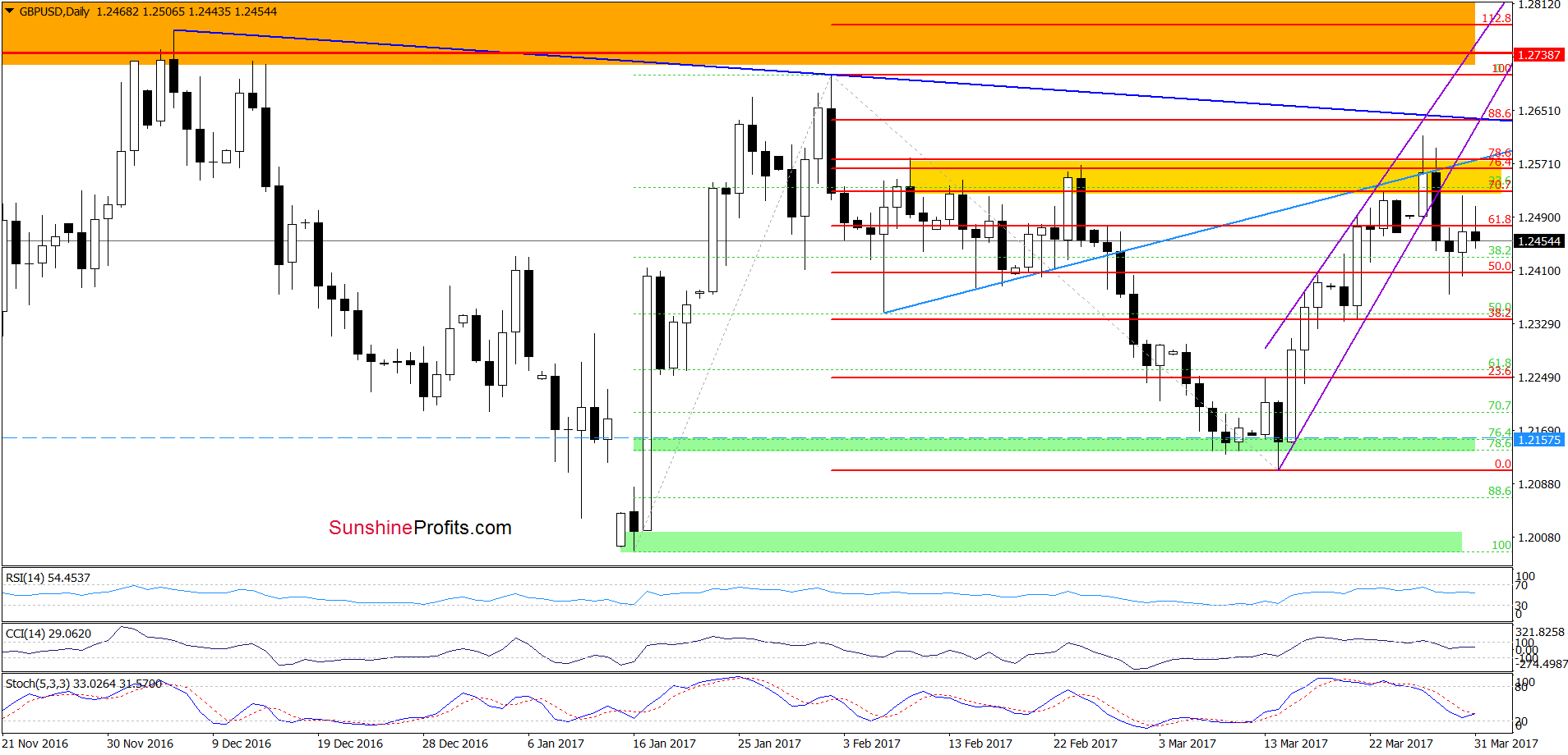 GBP/USD - the daily chart