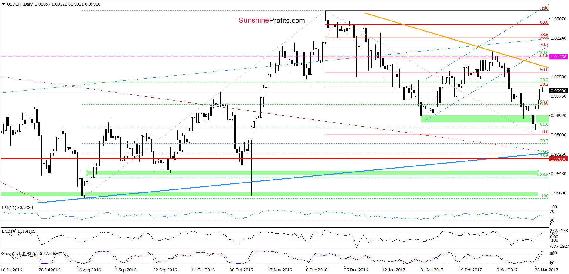 USD/CHF - the daily chart