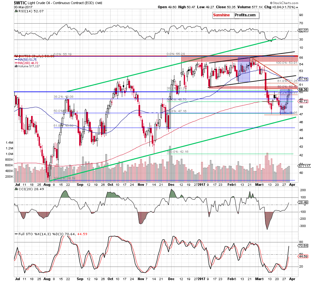 WTIC - the daily chart