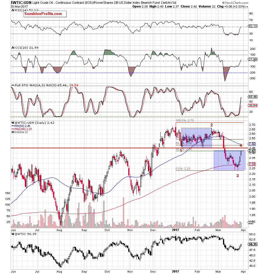 the WTIC:UDN ratio - daily chart