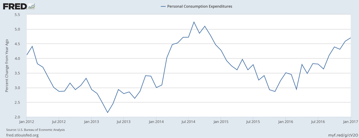 Personal consumption expenditures