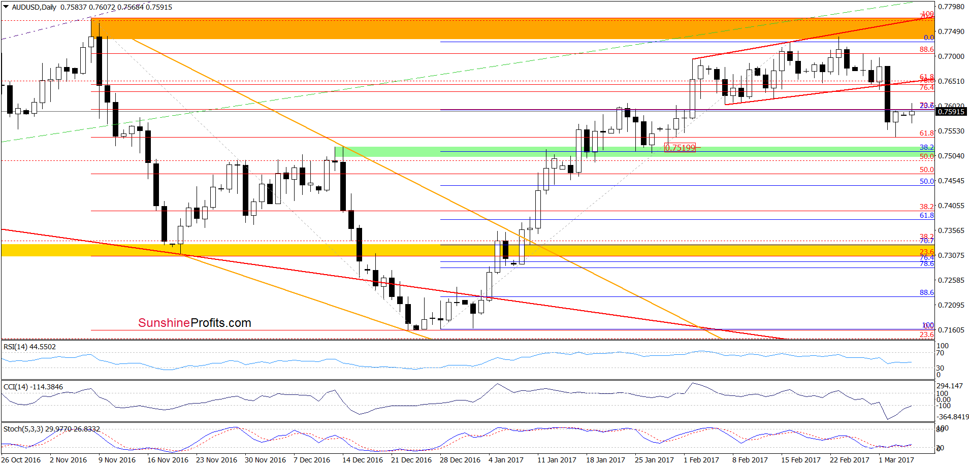 AUD/USD - the daily chart