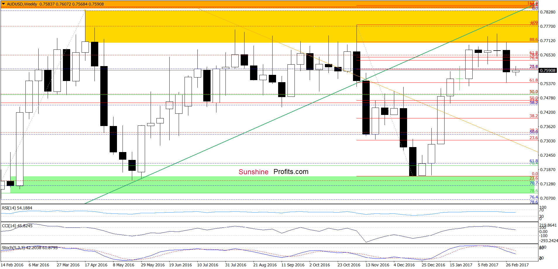 AUD/USD - the weekly chart