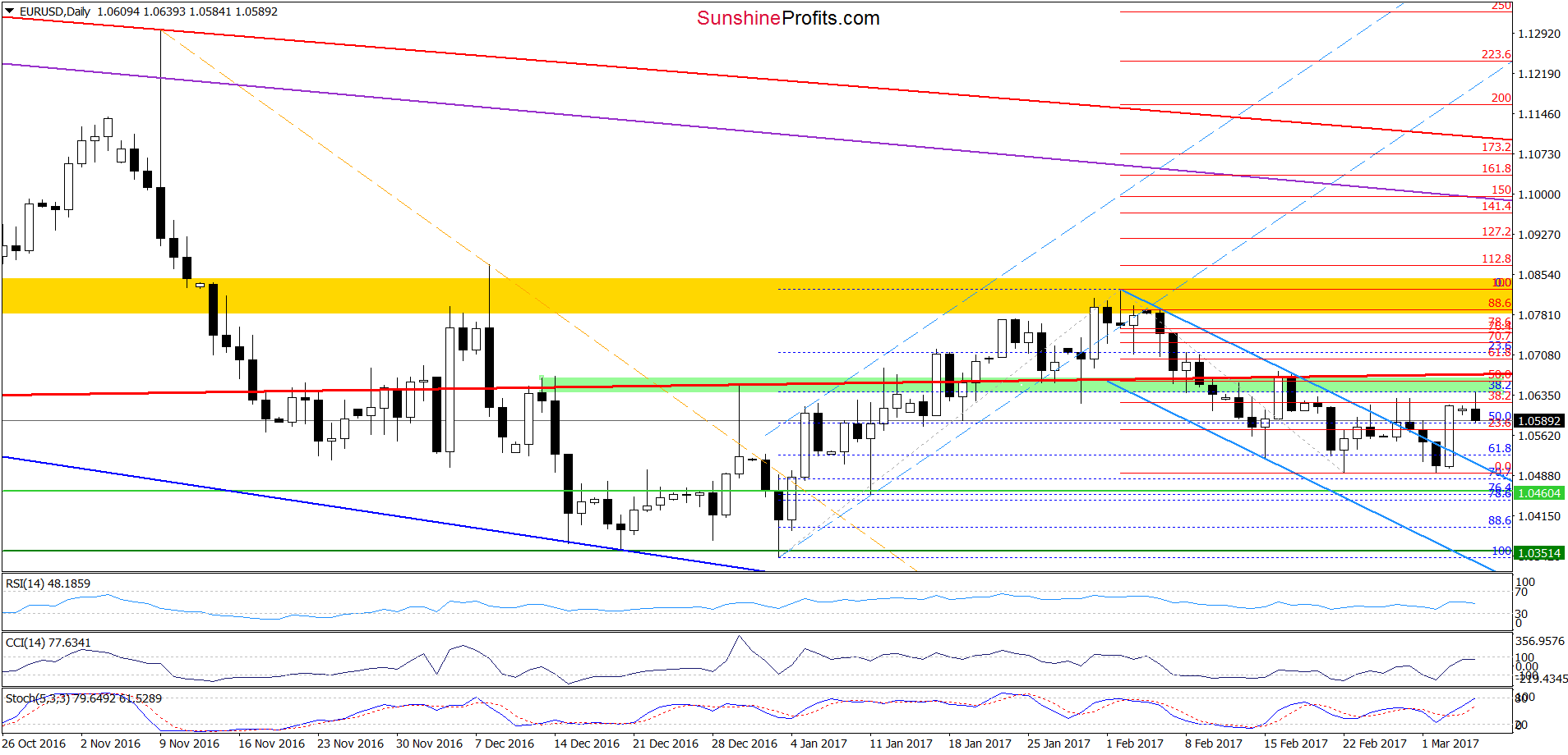 EUR/USD - the daily chart