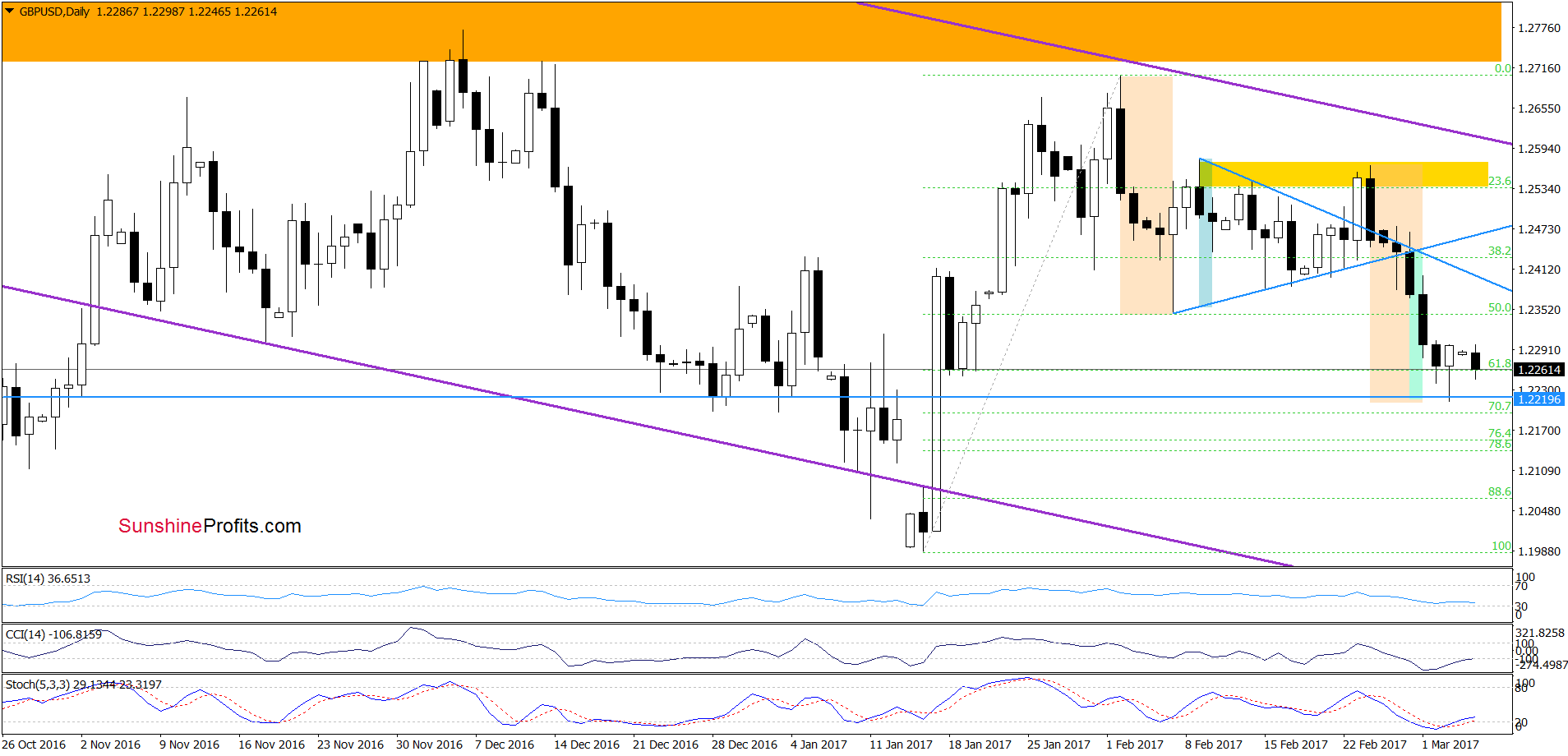 GBP/USD - the daily chart