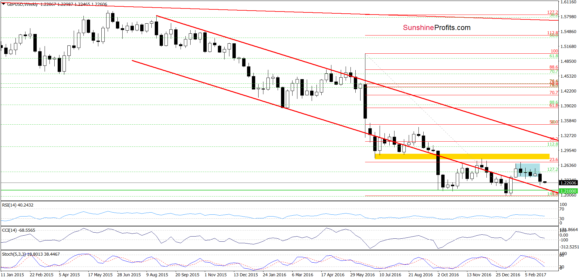 GBP/USD - the weekly chart