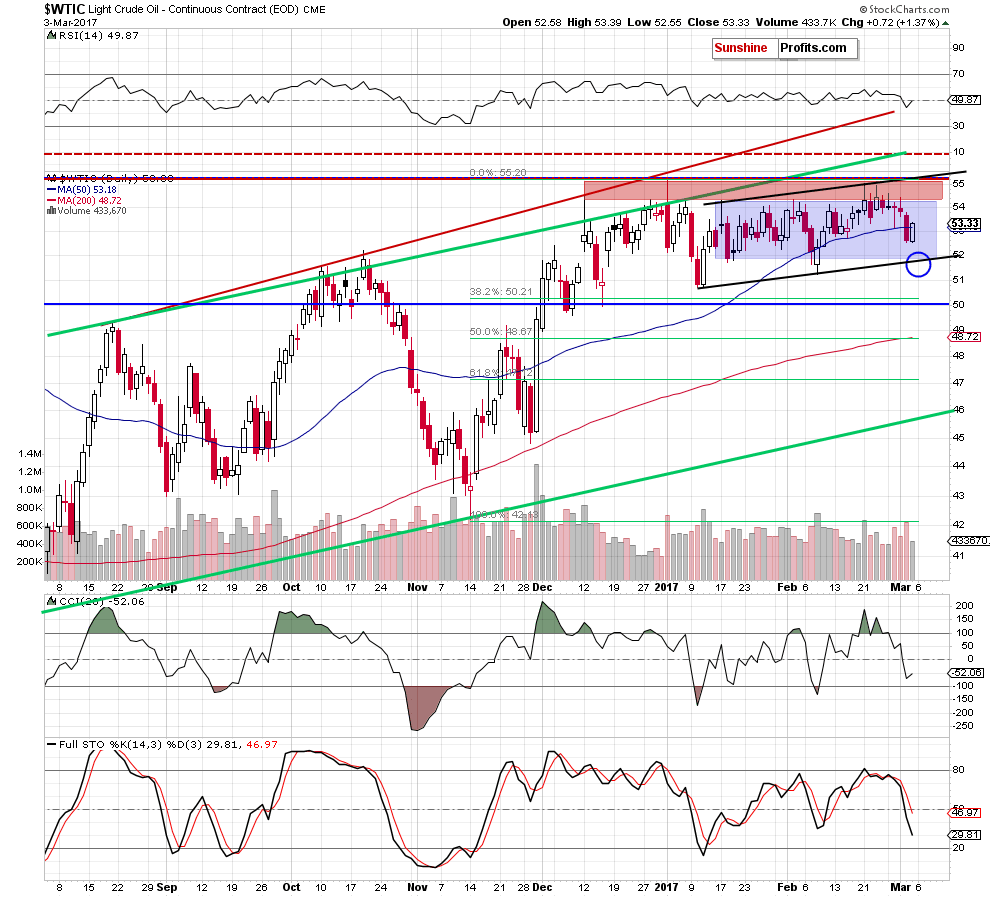 WTIC - the daily chart