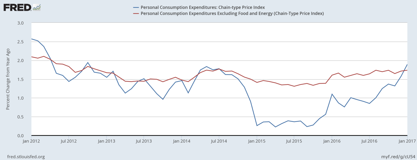 PCE Price Index and Core PCE Price Index