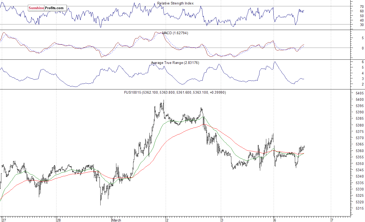 Nasdaq100 futures contract - Nasdaq 100 index chart - NDX