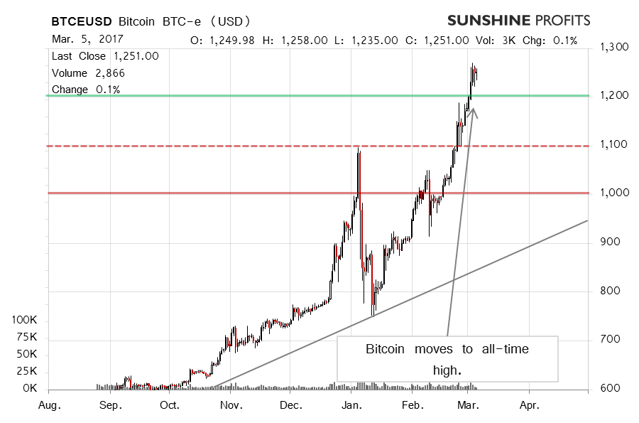 Bitcoin BTC-e chart