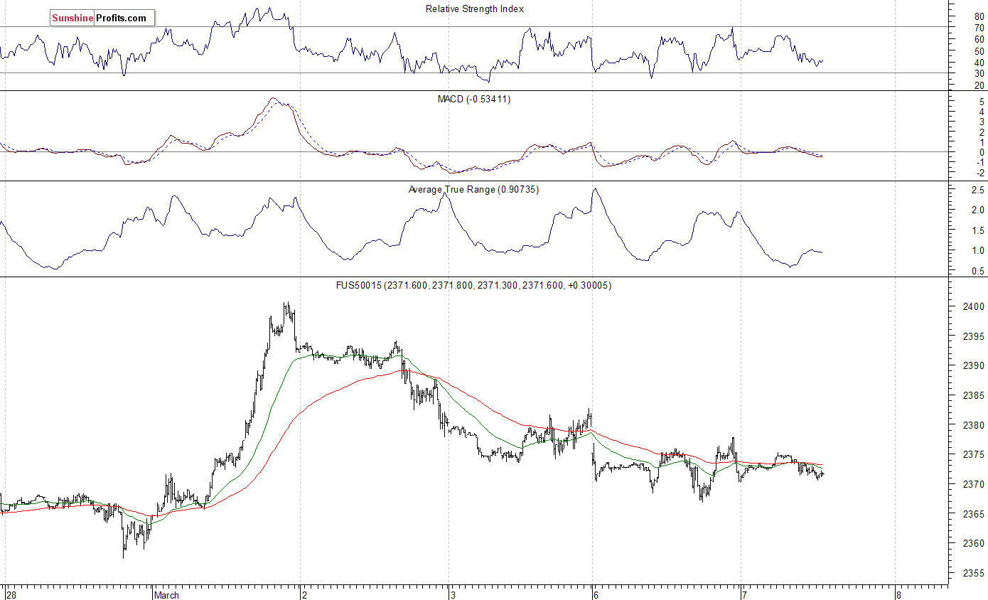 S&P 500 futures contract - S&P 500 index chart - SPX