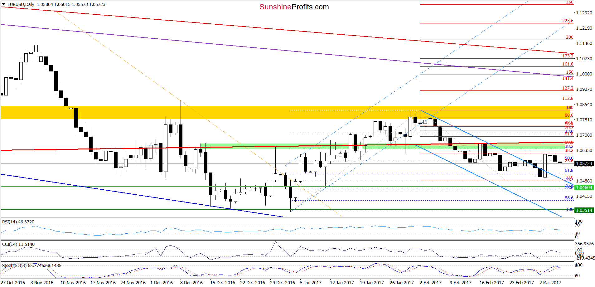 EUR/USD - the daily chart