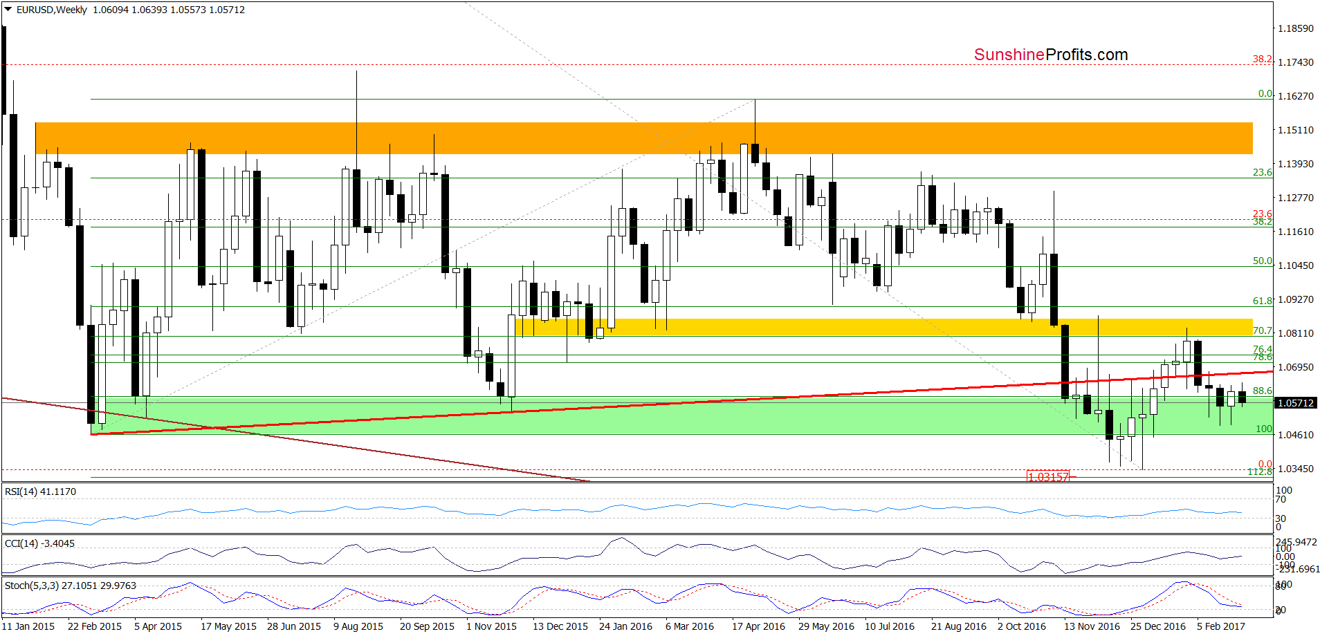 EUR/USD - the weekly chart