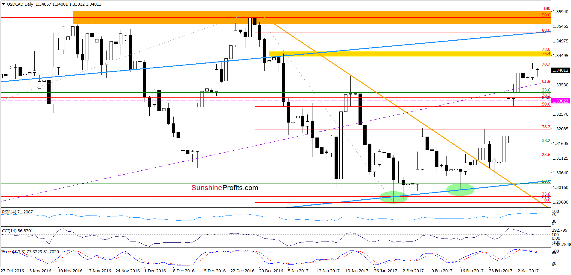 USD/CAD - the daily chart